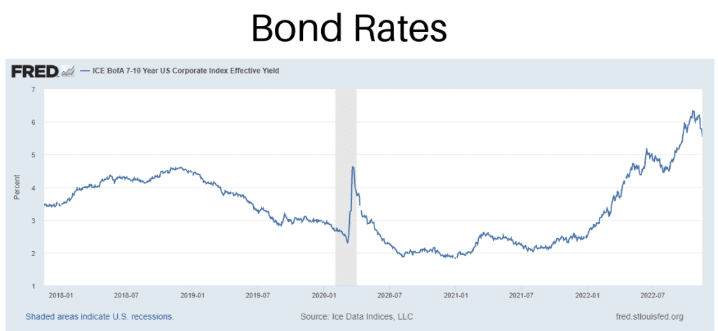 bond rates